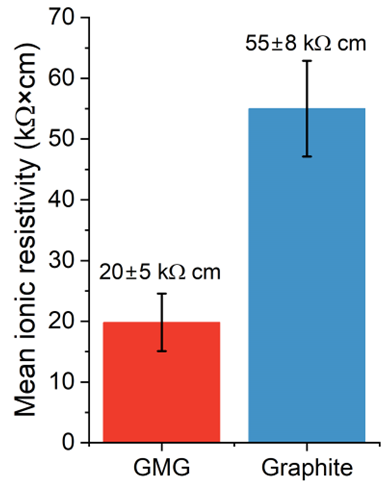 Bar chart comparing mean ionic resistivity of GMG SUPA G and graphite