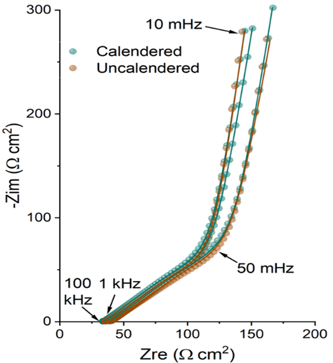 Nyquist plot comparing calendared and uncalendared SUPA G